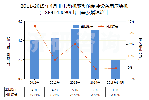 2011-2015年4月非電動(dòng)機(jī)驅(qū)動(dòng)的制冷設(shè)備用壓縮機(jī)(HS84143090)出口量及增速統(tǒng)計(jì) 2011-2015年4月非電動(dòng)機(jī)驅(qū)動(dòng)的制冷設(shè)備用壓縮機(jī)(HS84143090)出口量及增速統(tǒng)計(jì)